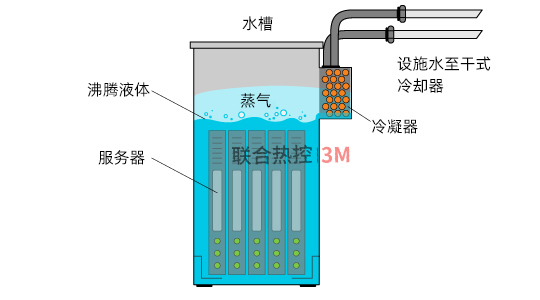 浸沒式冷卻