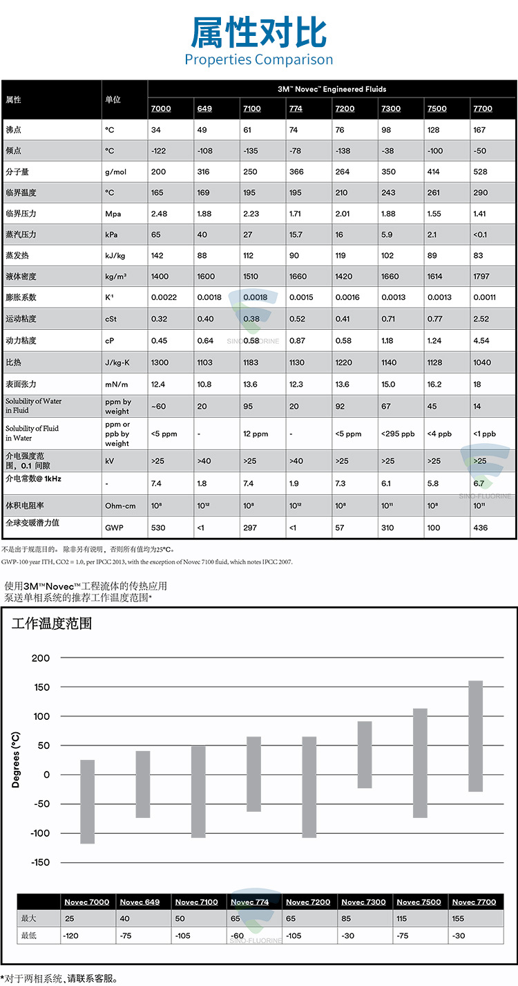 3M NOVEC系列屬性對比