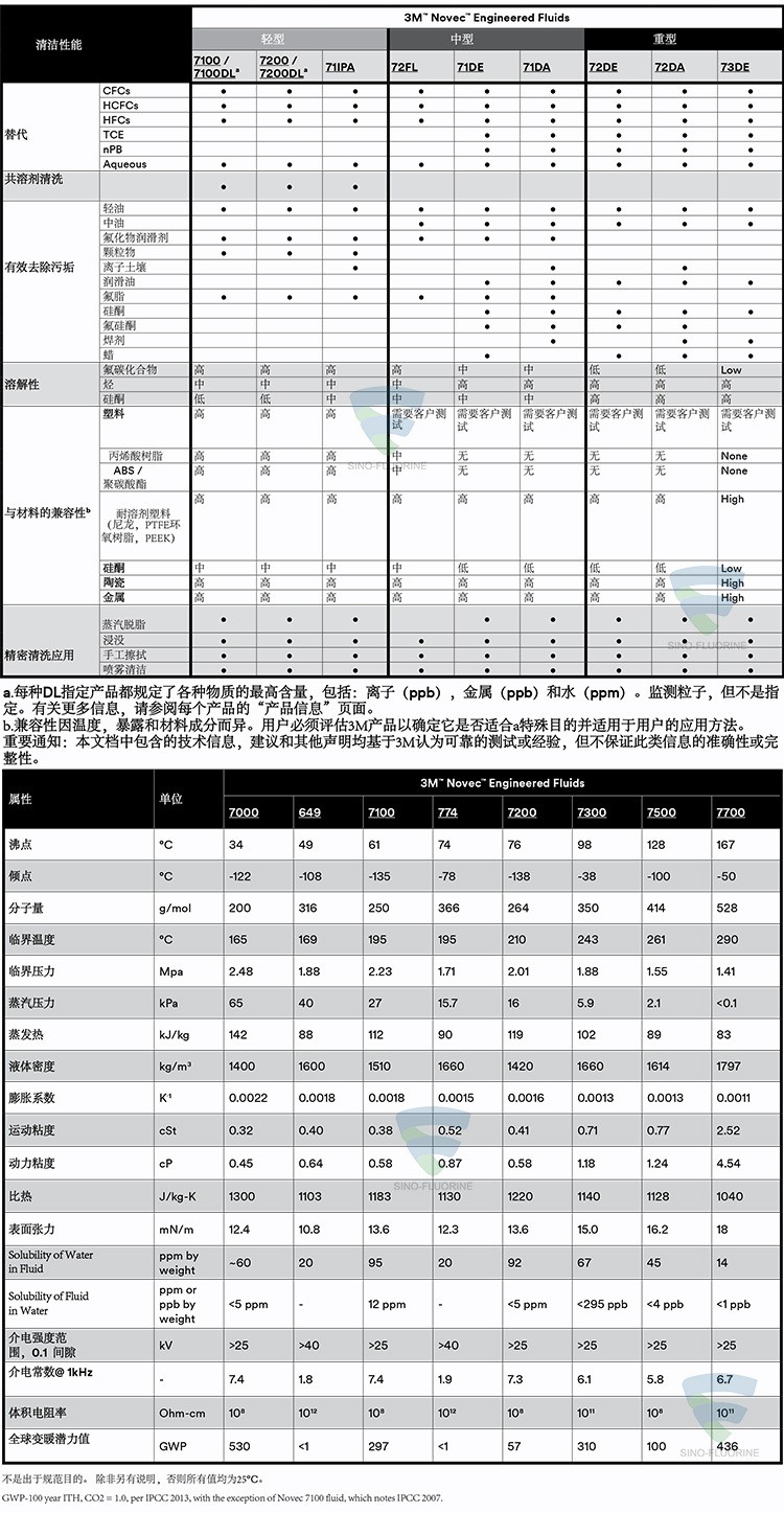 3M NOVEC系列屬性對比