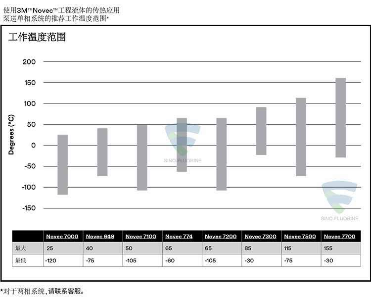 3M NOVEC系列電子流體傳熱溫度范圍