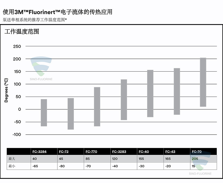 3M Fluorinert系列電子流體傳熱溫度范圍