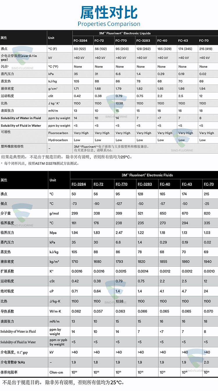 3M FluorinertFC系列屬性對比