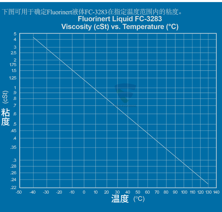 3M Fluorinert FC-3283氟化液的粘性與溫度