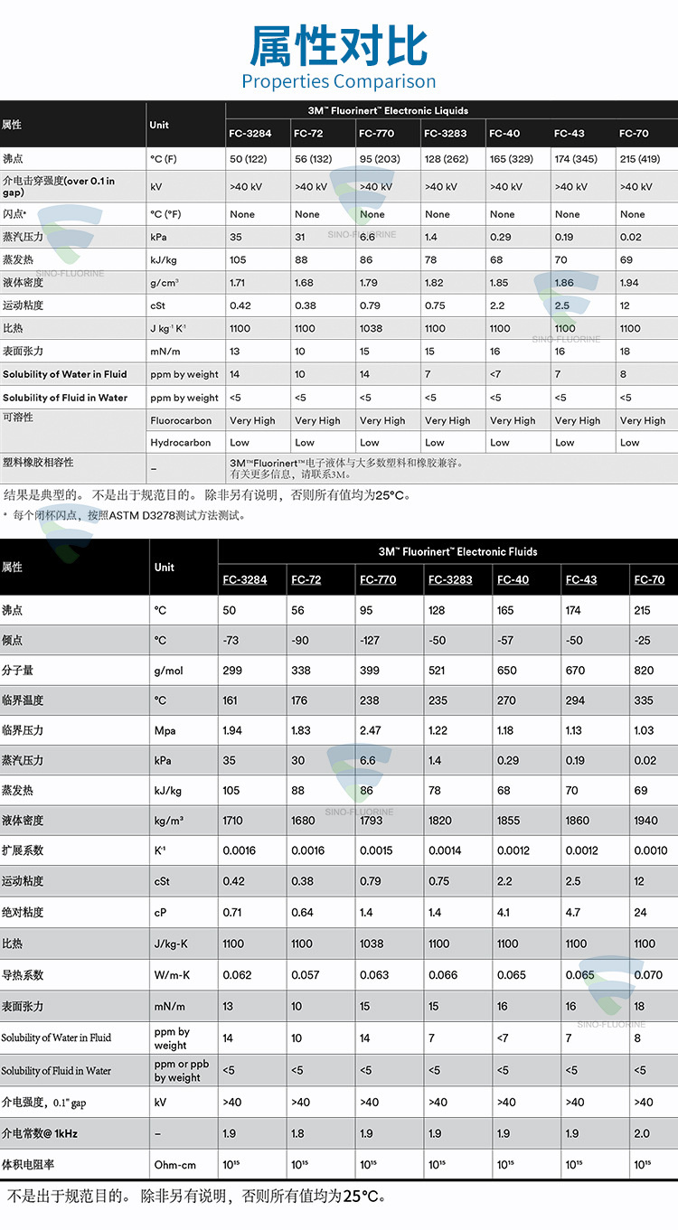 3M FluorinertFC系列屬性對比