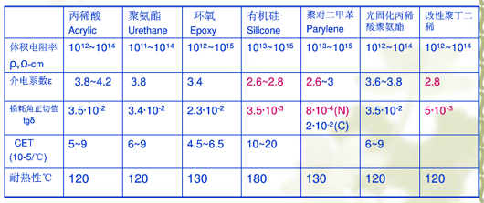 常用覆形涂層【P C B防水涂層】的材料及性能