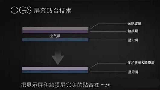 磨砂貼合與手機屏幕防指紋油以及OGS技術(shù)